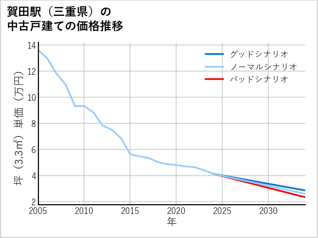 賀田駅（三重県）の中古戸建て価格推移