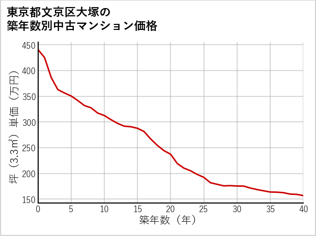 東京都文京区大塚の築年数別の中古マンション坪単価
