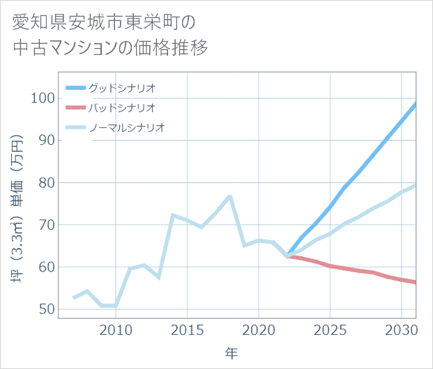 愛知県安城市東栄町の中古マンション価格推移