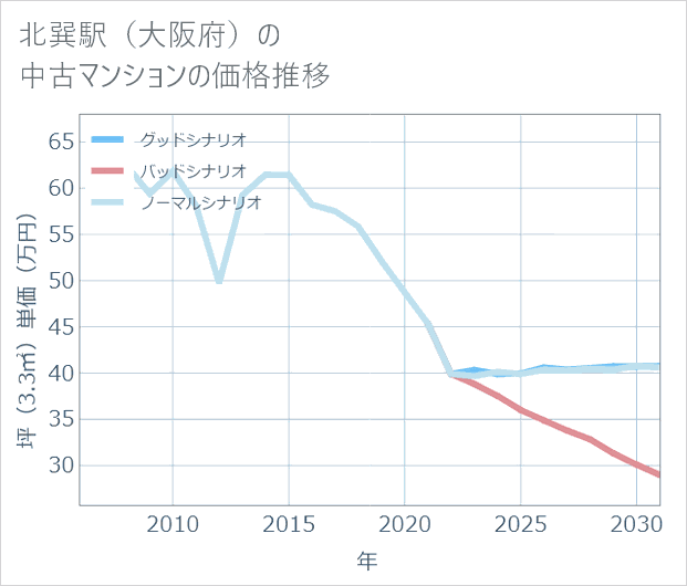 北巽駅(大阪府)の中古マンション価格推移