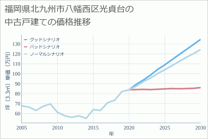 福岡県北九州市八幡西区光貞台の中古戸建て価格推移