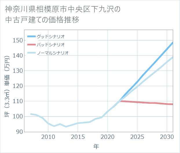 神奈川県相模原市中央区下九沢の中古戸建て価格推移