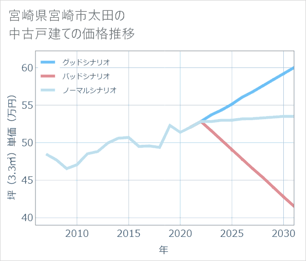 宮崎県宮崎市太田の中古戸建て価格推移