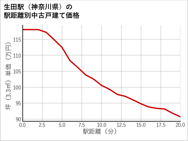 生田駅（神奈川県）の徒歩距離別の中古戸建て坪単価
