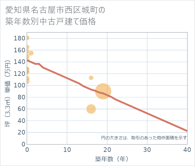 愛知県名古屋市西区城町の築年数別の中古戸建て坪単価