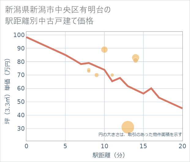 新潟県新潟市中央区有明台の徒歩距離別の中古戸建て坪単価