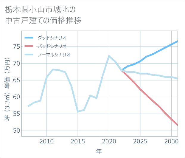 栃木県小山市城北の中古戸建て価格推移