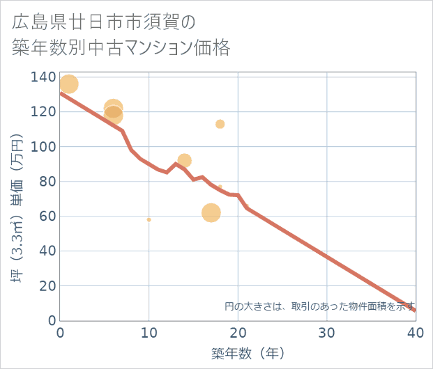広島県廿日市市須賀の築年数別の中古マンション坪単価
