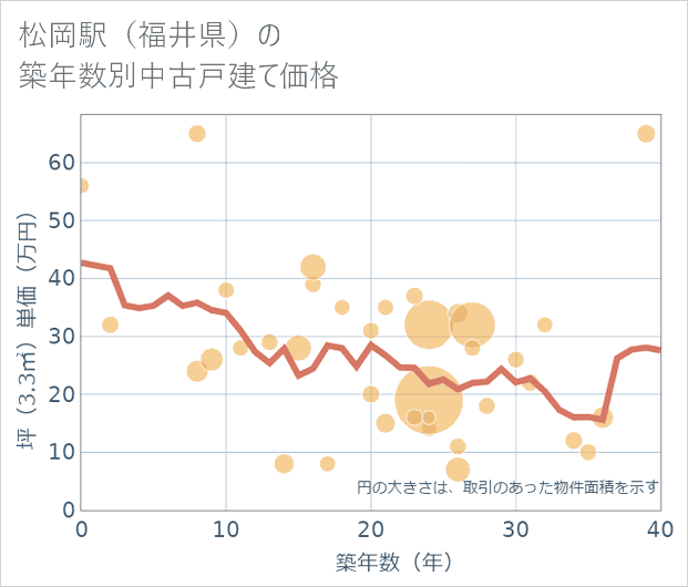 松岡駅(福井県)の築年数別の中古戸建て坪単価