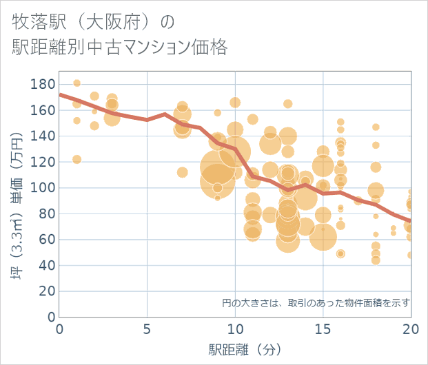 牧落駅（大阪府）の徒歩距離別の中古マンション坪単価