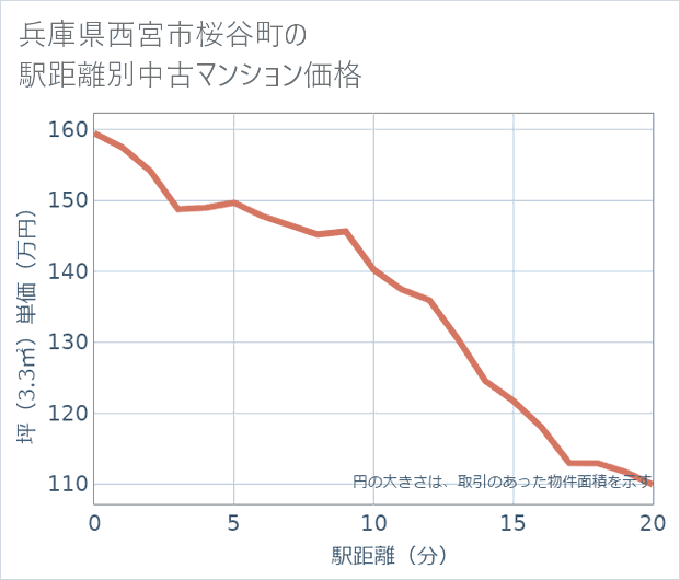 兵庫県西宮市桜谷町の徒歩距離別の中古マンション坪単価