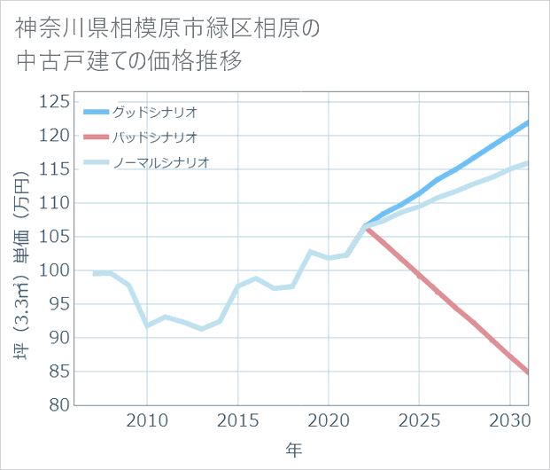 神奈川県相模原市緑区相原の中古戸建て価格推移