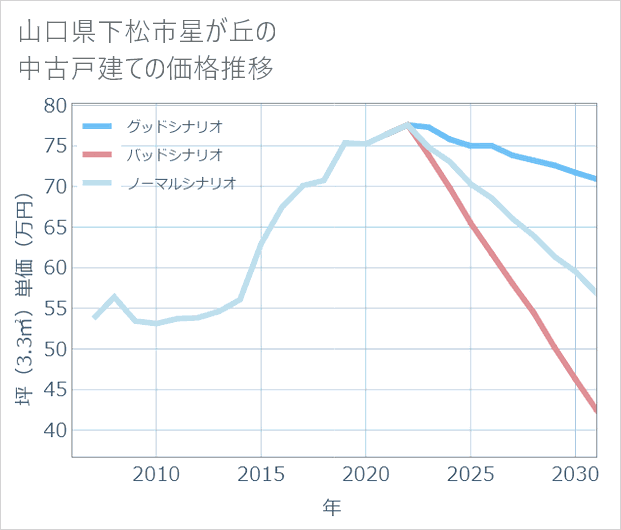 山口県下松市星が丘の中古戸建て価格推移