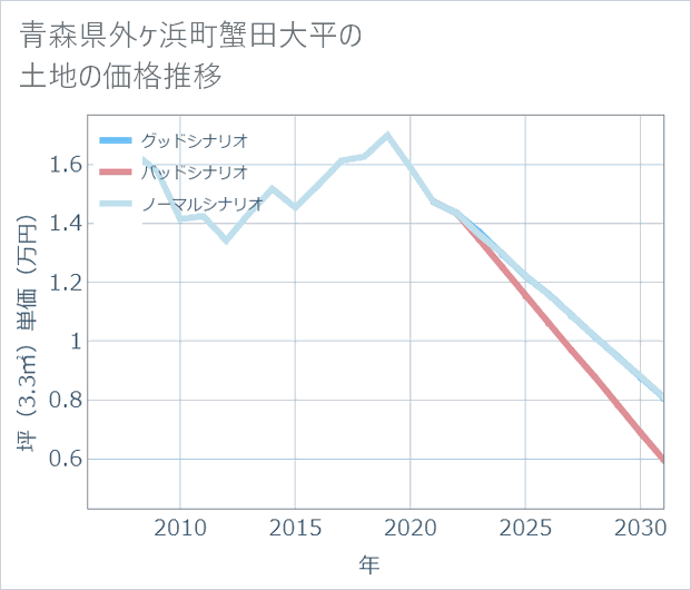 青森県外ケ浜町蟹田大平の土地価格推移