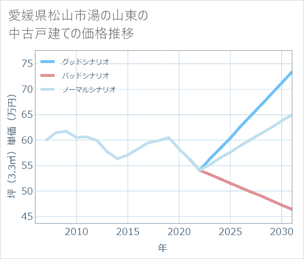 愛媛県松山市湯の山東の中古戸建て価格推移