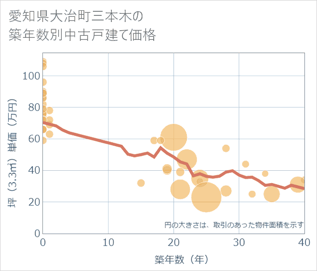 愛知県大治町三本木の築年数別の中古戸建て坪単価
