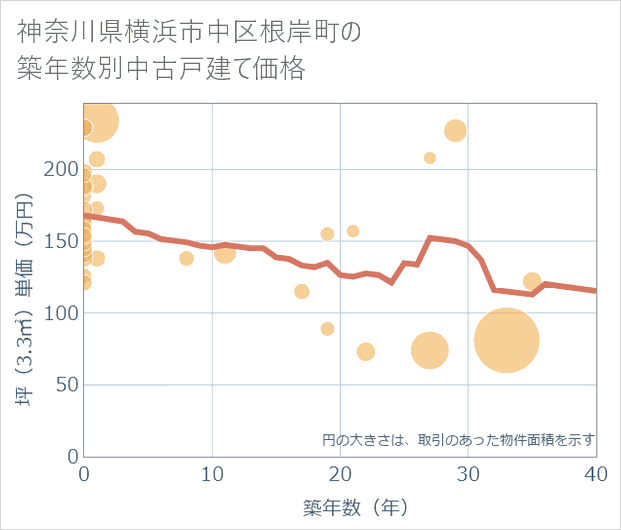 神奈川県横浜市中区根岸町の築年数別の中古戸建て坪単価