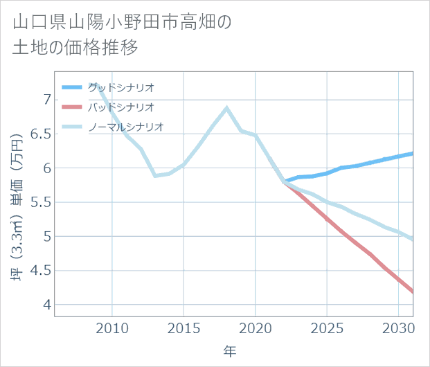 山口県山陽小野田市高畑の土地価格推移