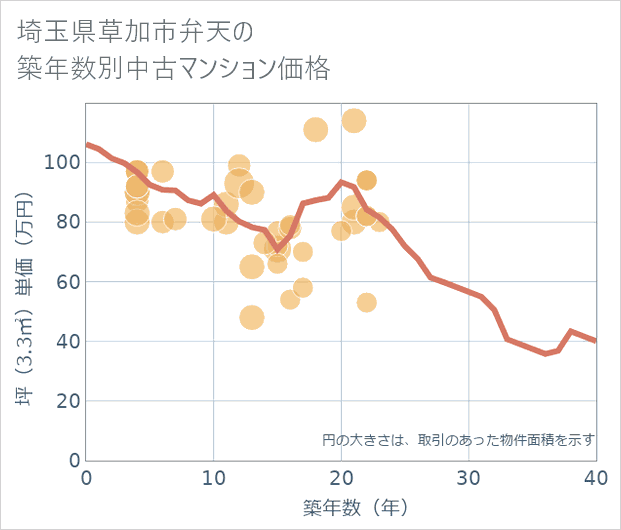 埼玉県草加市弁天の築年数別の中古マンション坪単価