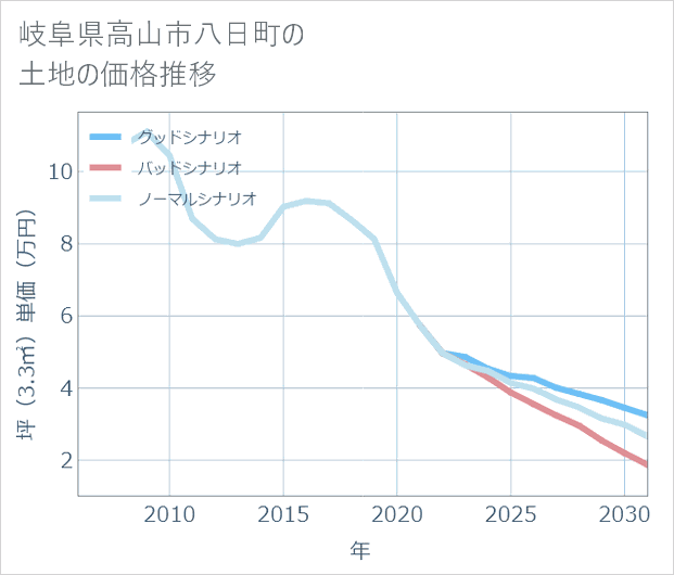 岐阜県高山市八日町の土地価格推移
