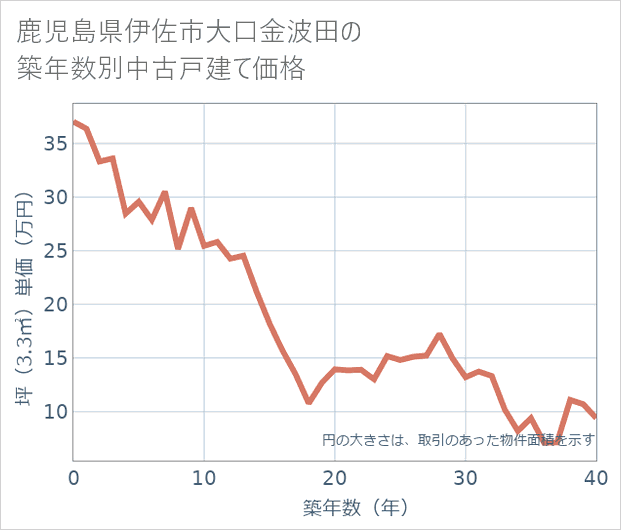 鹿児島県伊佐市大口金波田の築年数別の中古戸建て坪単価