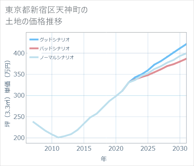 東京都新宿区天神町の土地価格推移