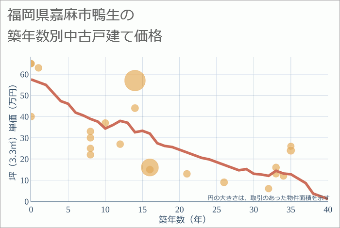 福岡県嘉麻市鴨生の築年数別の中古戸建て坪単価