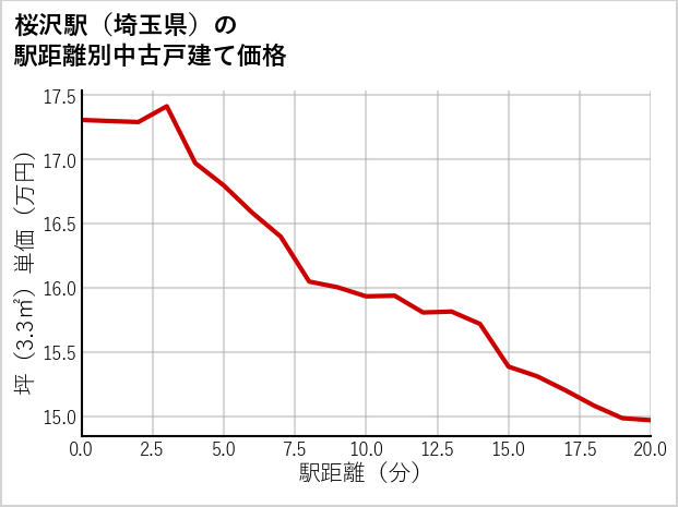 桜沢駅（埼玉県）の徒歩距離別の中古戸建て坪単価