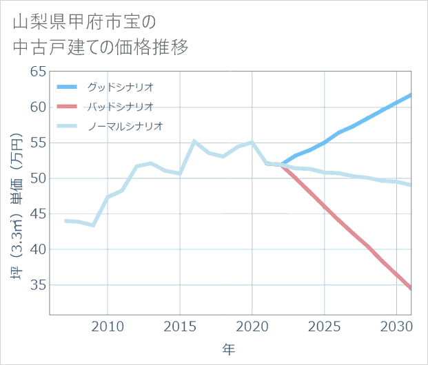 山梨県甲府市宝の中古戸建て価格推移