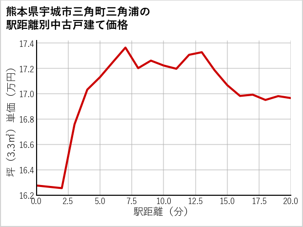 熊本県宇城市三角町三角浦の徒歩距離別の中古戸建て坪単価