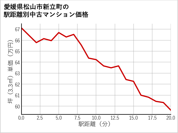 愛媛県松山市新立町の徒歩距離別の中古マンション坪単価