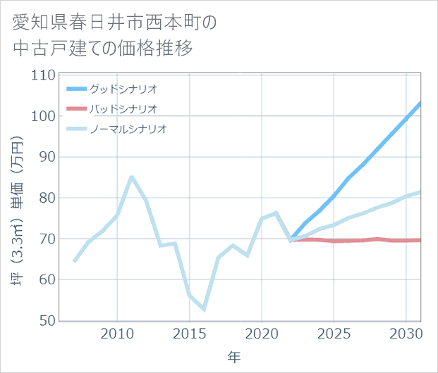 愛知県春日井市西本町の中古戸建て価格推移