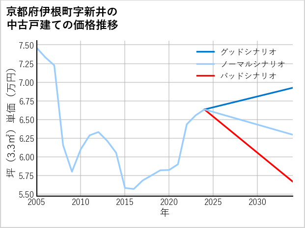 京都府伊根町新井の中古戸建て価格推移