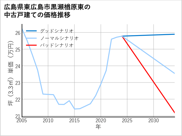 広島県東広島市黒瀬楢原東の中古戸建て価格推移