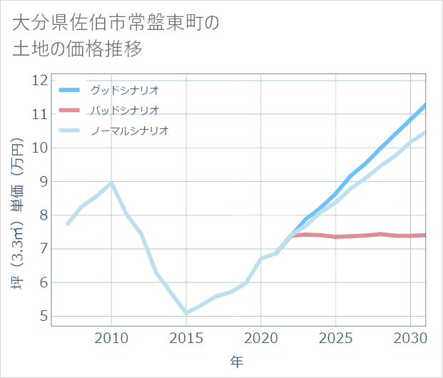 大分県佐伯市常盤東町の土地価格推移