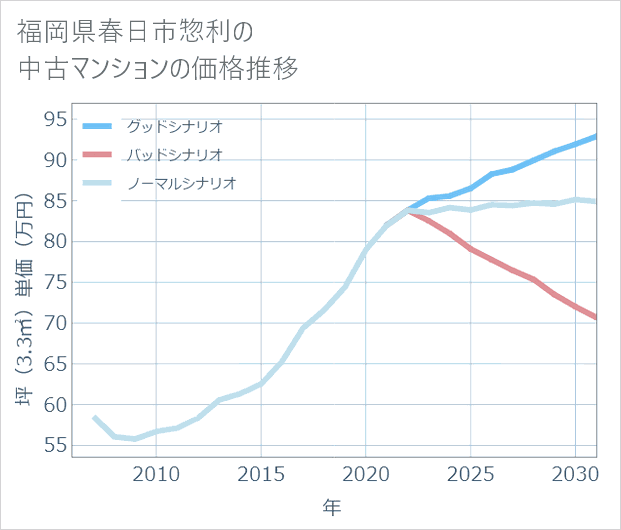 福岡県春日市惣利の中古マンション価格推移