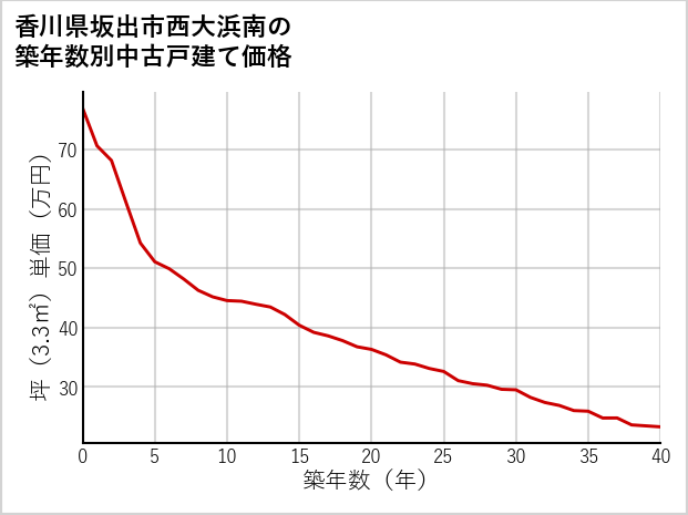 香川県坂出市西大浜南の築年数別の中古戸建て坪単価