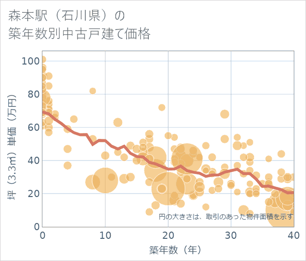 森本駅(石川県)の築年数別の中古戸建て坪単価