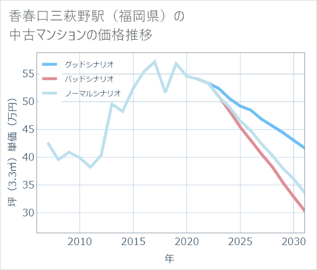 香春口三萩野駅(福岡県)の中古マンション価格推移