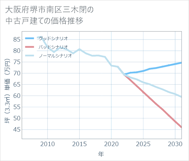 大阪府堺市南区三木閉の中古戸建て価格推移