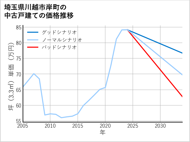 埼玉県川越市岸町の中古戸建て価格推移