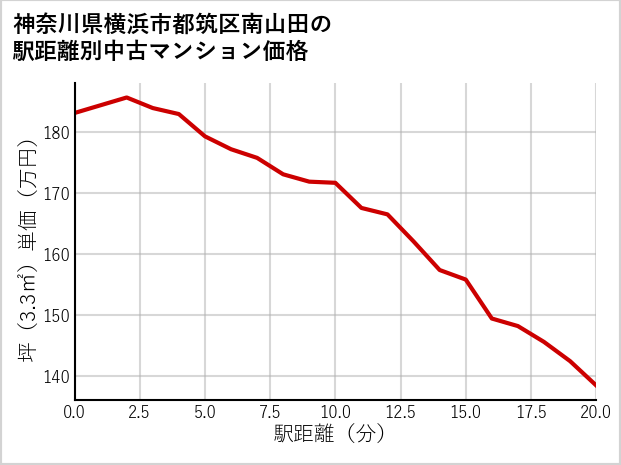 神奈川県横浜市都筑区南山田の徒歩距離別の中古マンション坪単価