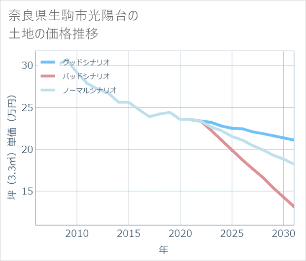 奈良県生駒市光陽台の土地価格推移