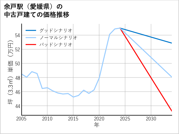 余戸駅（愛媛県）の中古戸建て価格推移