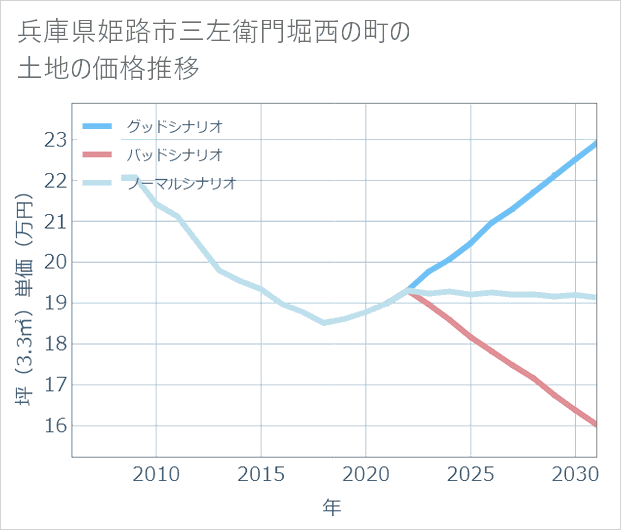 兵庫県姫路市三左衛門堀西の町の土地価格推移