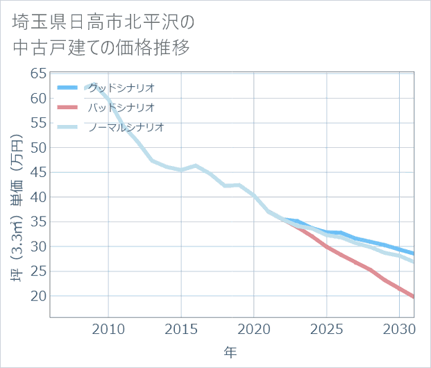 埼玉県日高市北平沢の中古戸建て価格推移