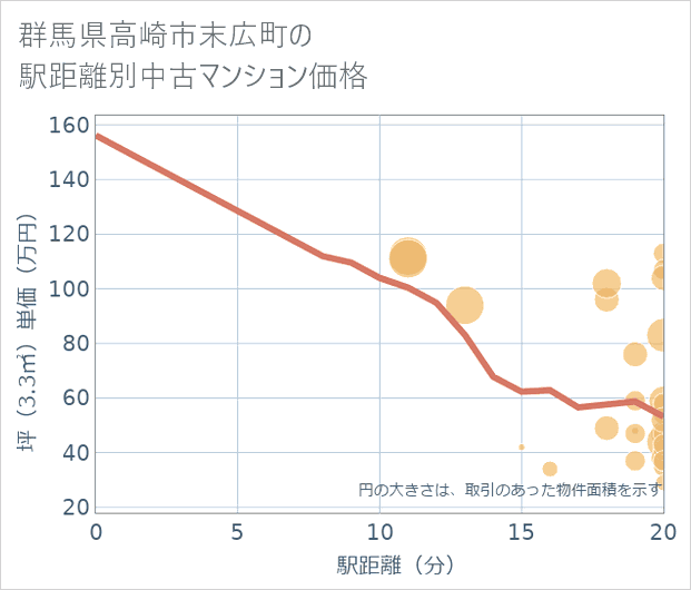 群馬県高崎市末広町の徒歩距離別の中古マンション坪単価