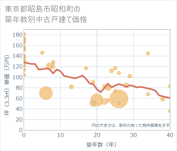 東京都昭島市昭和町の築年数別の中古戸建て坪単価