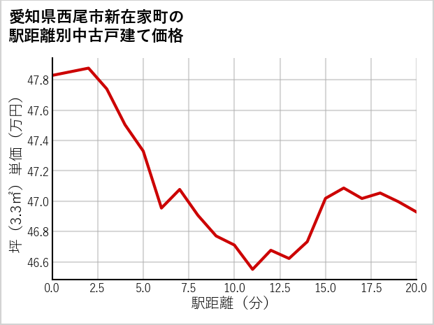 愛知県西尾市新在家町の徒歩距離別の中古戸建て坪単価