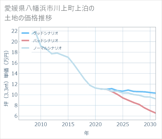 愛媛県八幡浜市川上町上泊の土地価格推移